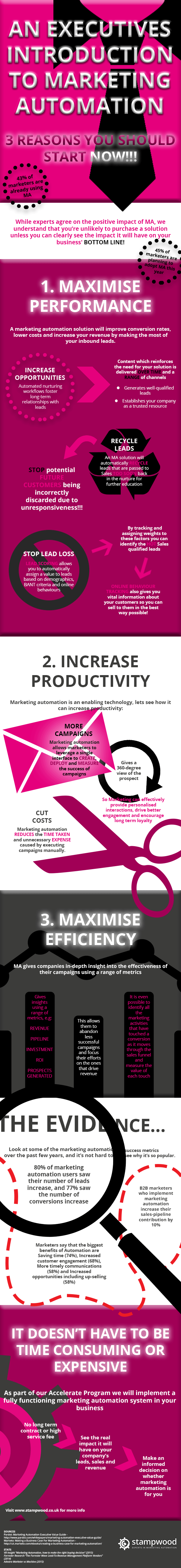 stampwood infographic an executives introduction to marketing automation